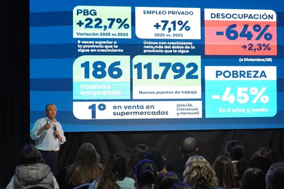 neuquen-genero-12000-empleos-privados-en-dos-anos-el-dato-qu